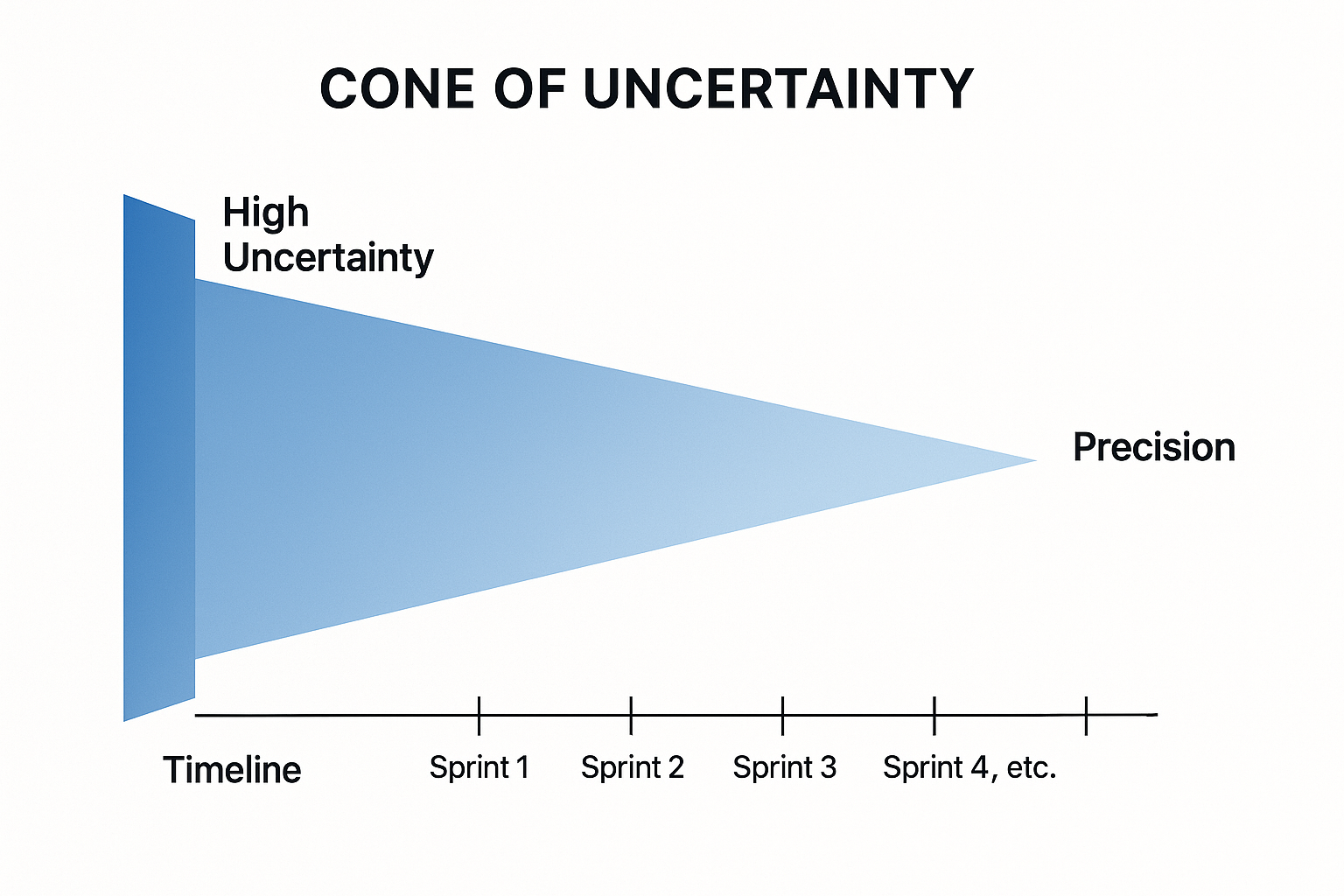 Cone of uncertainty diagram showing wide blue cone starting with high uncertainty at project beginning, narrowing to precision at completion, with sprint markers (Sprint 1, Sprint 2, Sprint 3, Sprint 4 etc.) along timeline