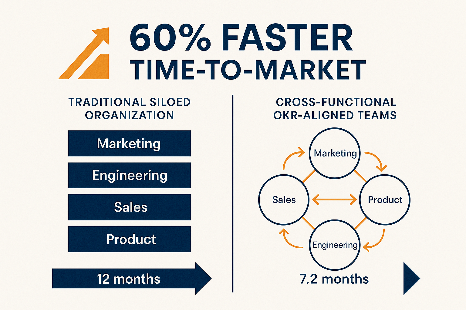 OKR cross-functional alignment infographic showing 60% faster time-to-market vs traditional siloed organizations