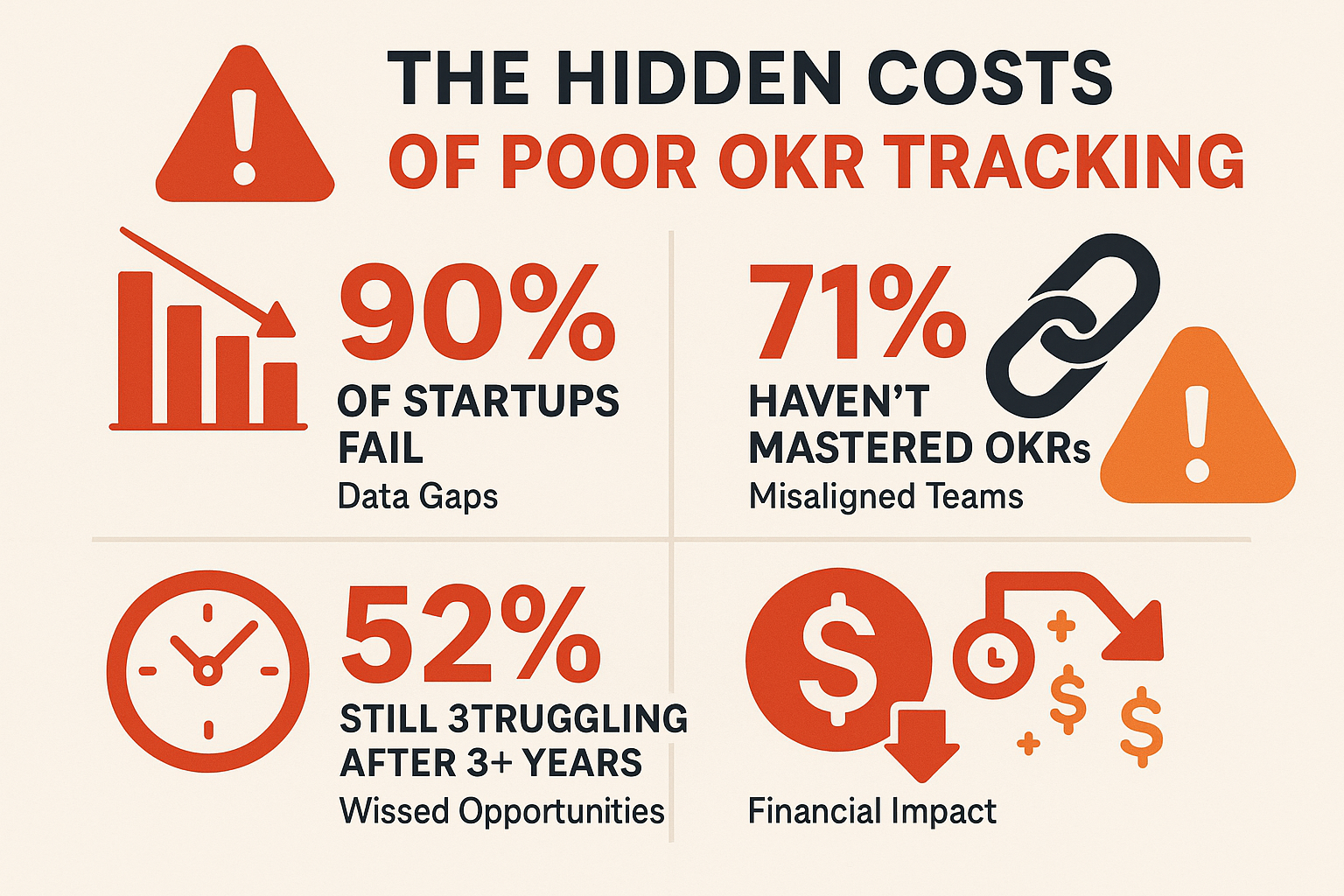 Infographic showing hidden costs of poor OKR tracking: 90% startup failure rate from data gaps, 71% teams haven't mastered OKRs causing misalignment, 52% still struggling after 3+ years missing opportunities, and significant financial impact