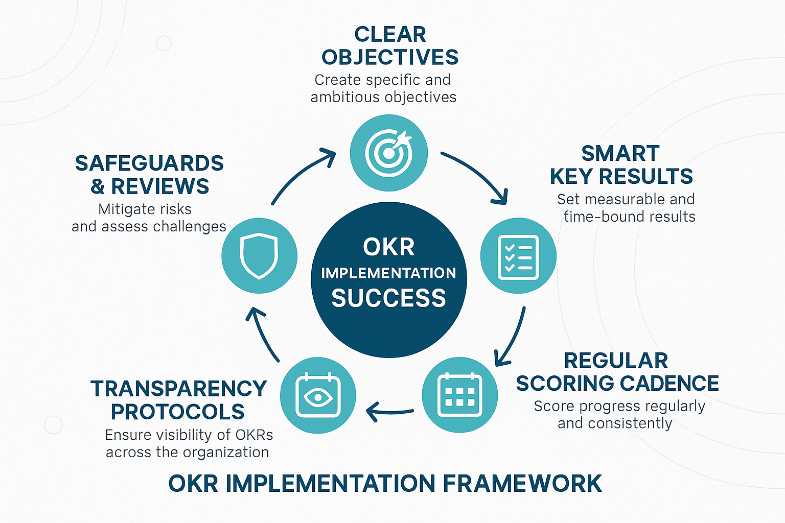 OKR implementation framework showing 5-step cycle: clear objectives, SMART key results, scoring, transparency, safeguards