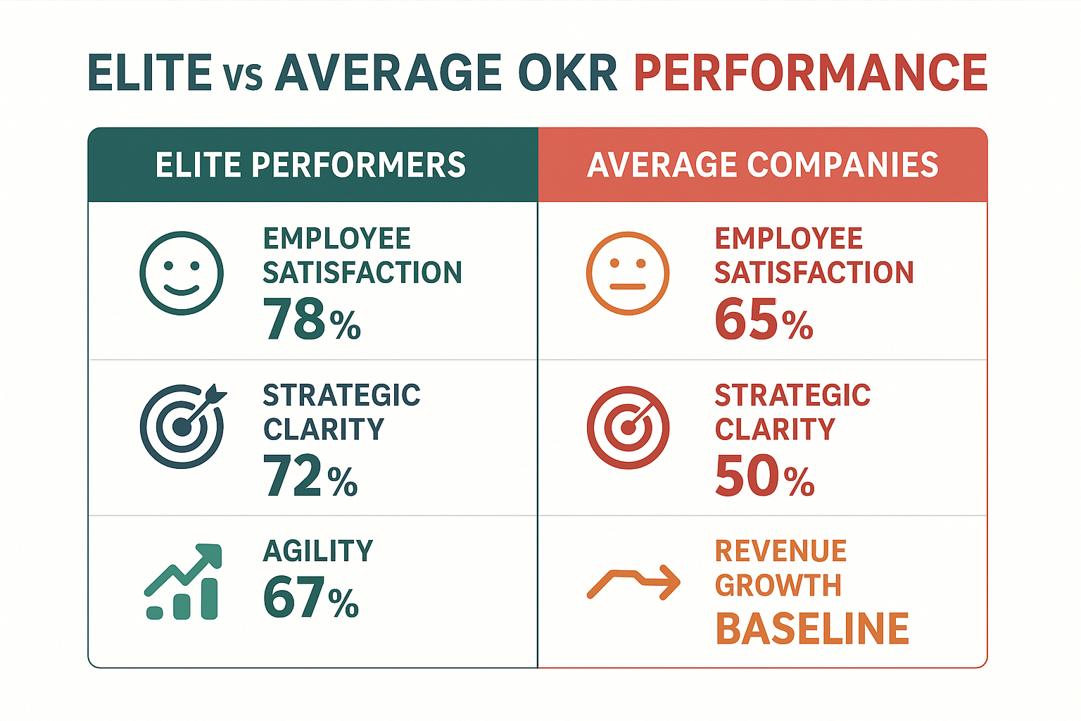 OKR performance comparison chart: Elite performers achieve 78% employee satisfaction, 72% strategic clarity, 67% agility versus average companies with 65% satisfaction, 50% clarity, and baseline revenue growth