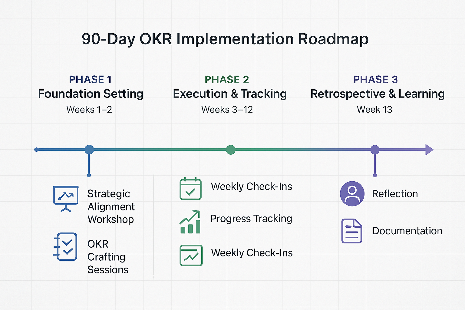 90-day OKR implementation roadmap timeline: Phase 1 foundation setting with strategic alignment workshop and OKR crafting (weeks 1-2), Phase 2 execution and tracking with weekly check-ins (weeks 3-12), Phase 3 retrospective and learning (week 13)