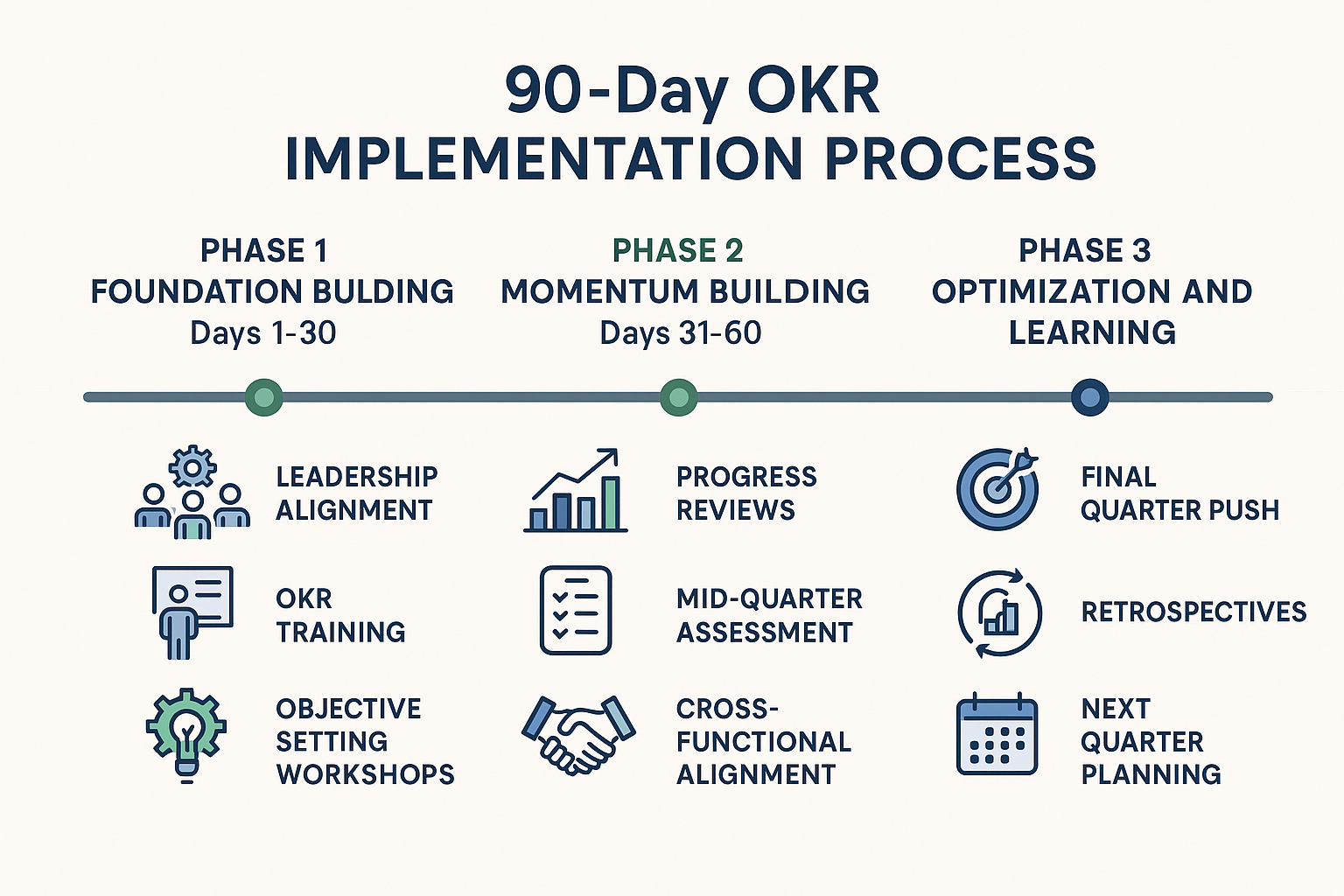 90-day OKR implementation timeline infographic showing three phases: Foundation Building (days 1-30), Momentum Building (days 31-60), and Optimization and Learning (days 61-90) with key milestones