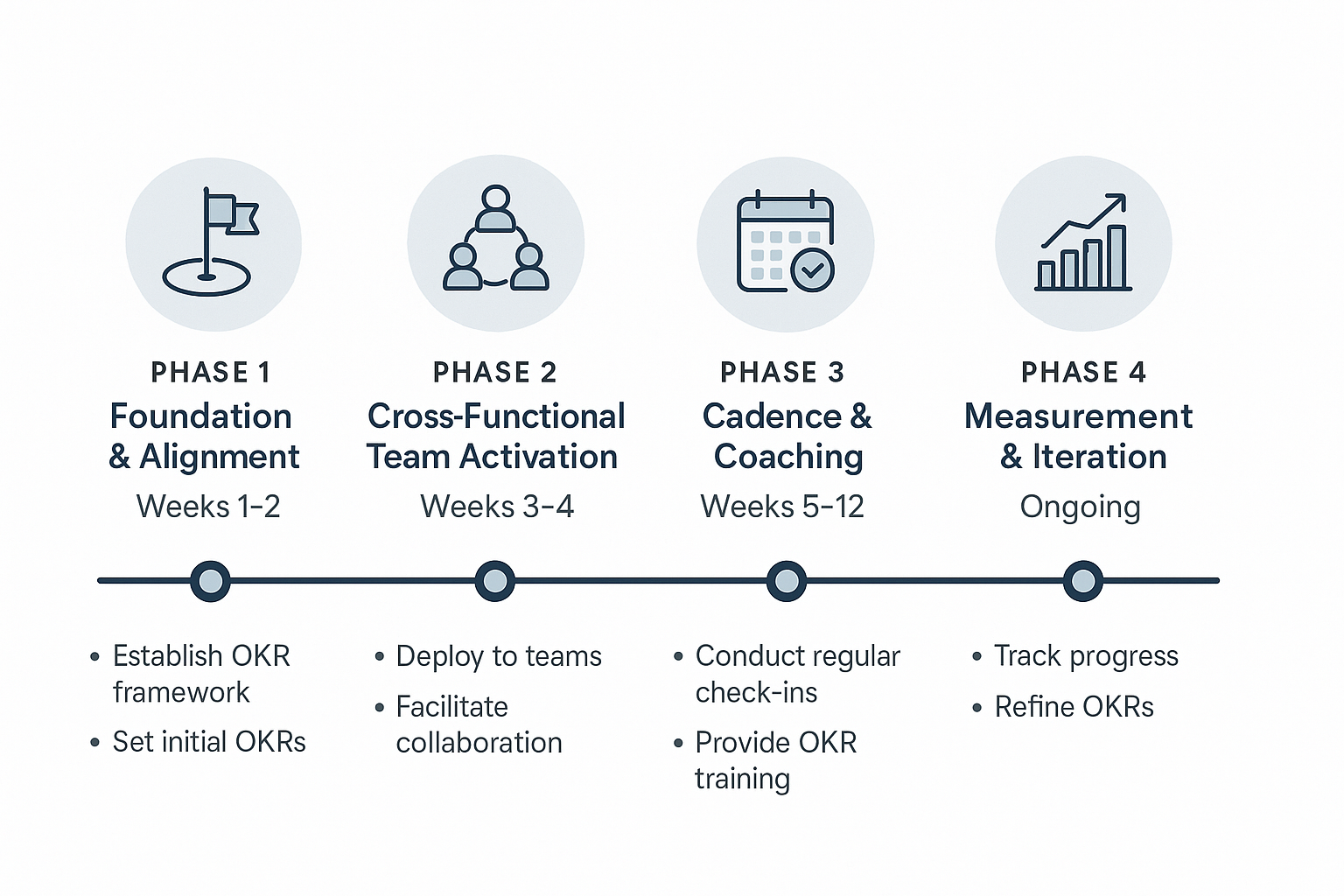 4-phase OKR cross-functional implementation timeline from foundation to measurement and iteration