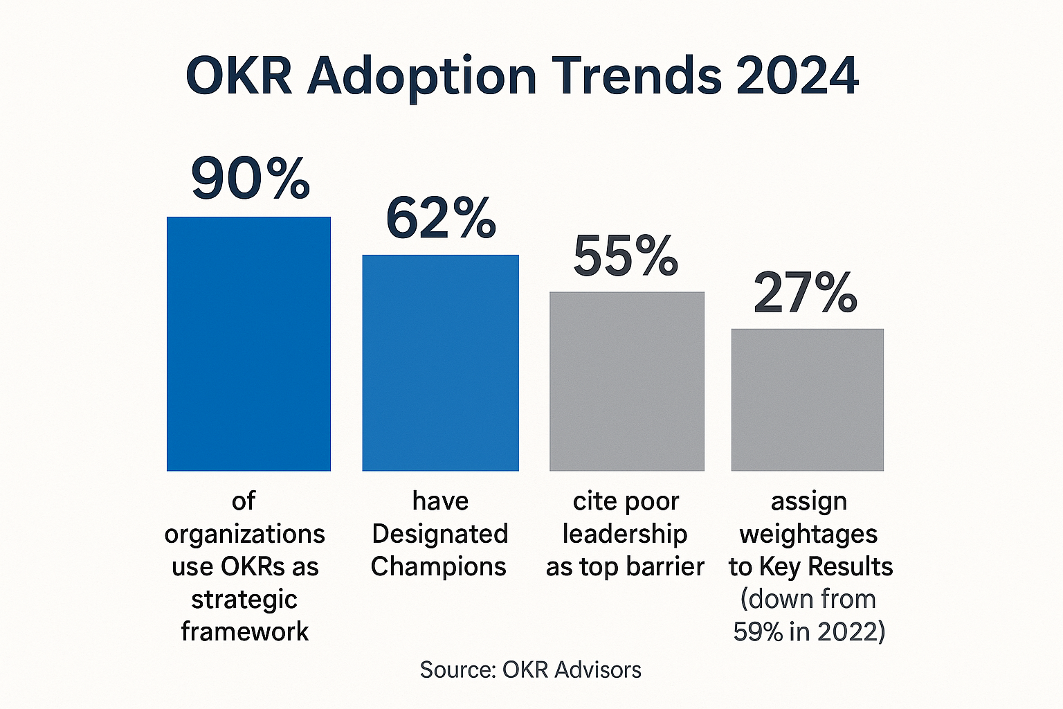 2024 OKR adoption statistics: 90% organizations use cross-functional goal-setting frameworks
