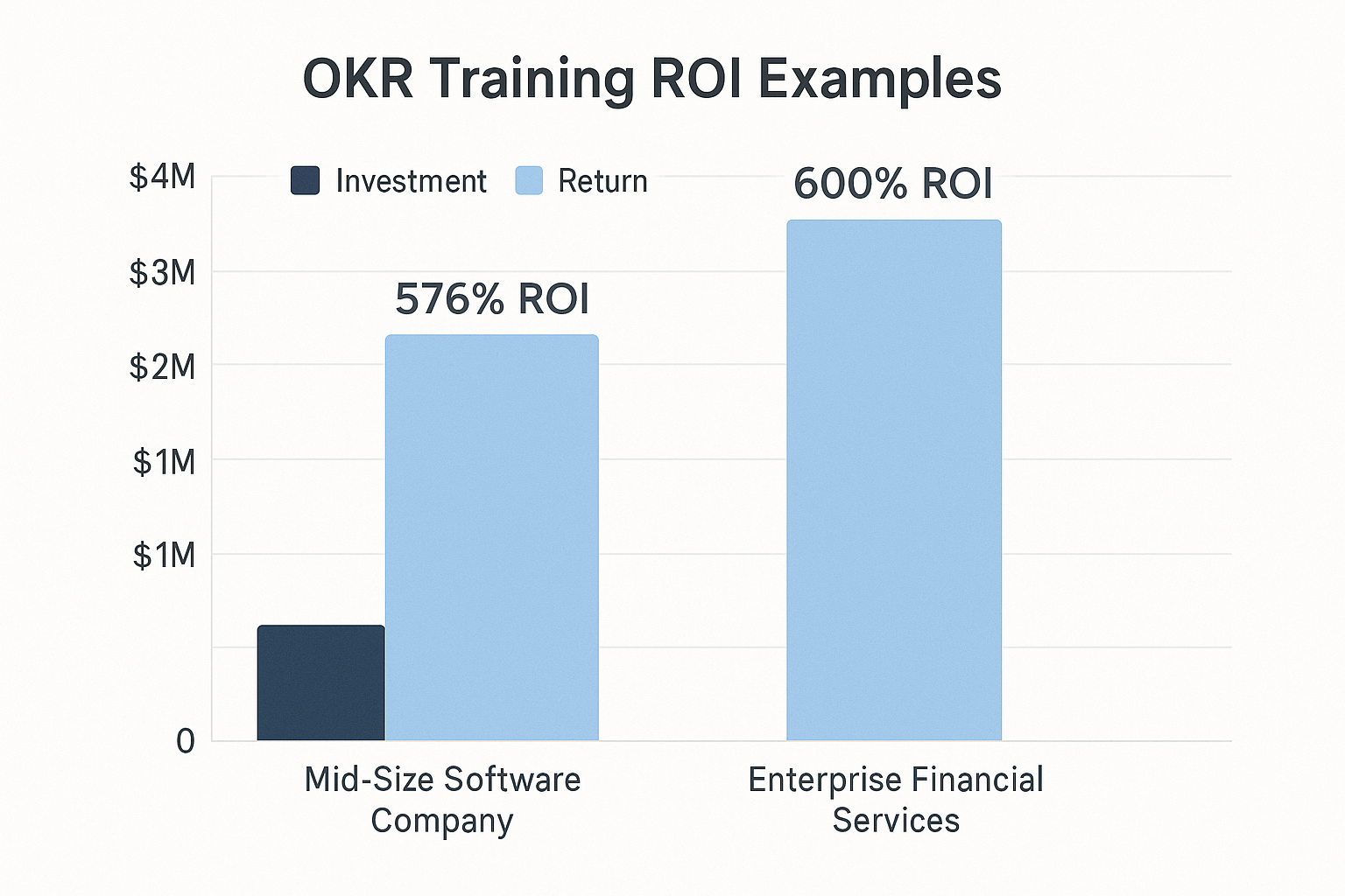 okr roi examples chart