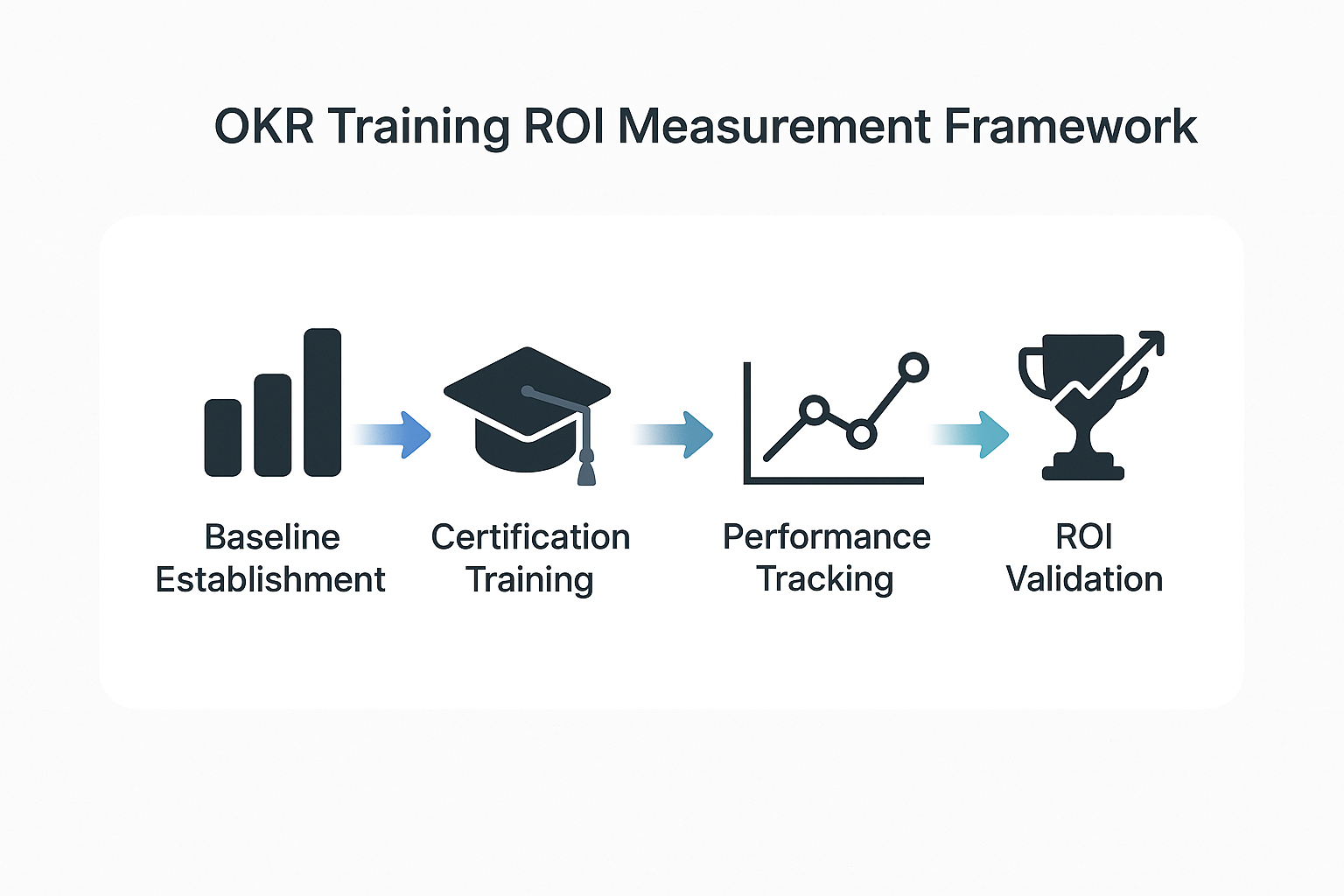 OKR training ROI Measurement Framework