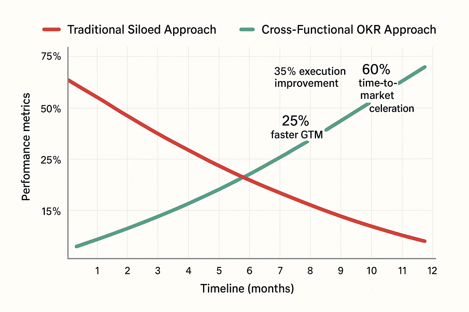 Performance comparison graph: cross-functional OKR approach vs traditional siloed methods over time