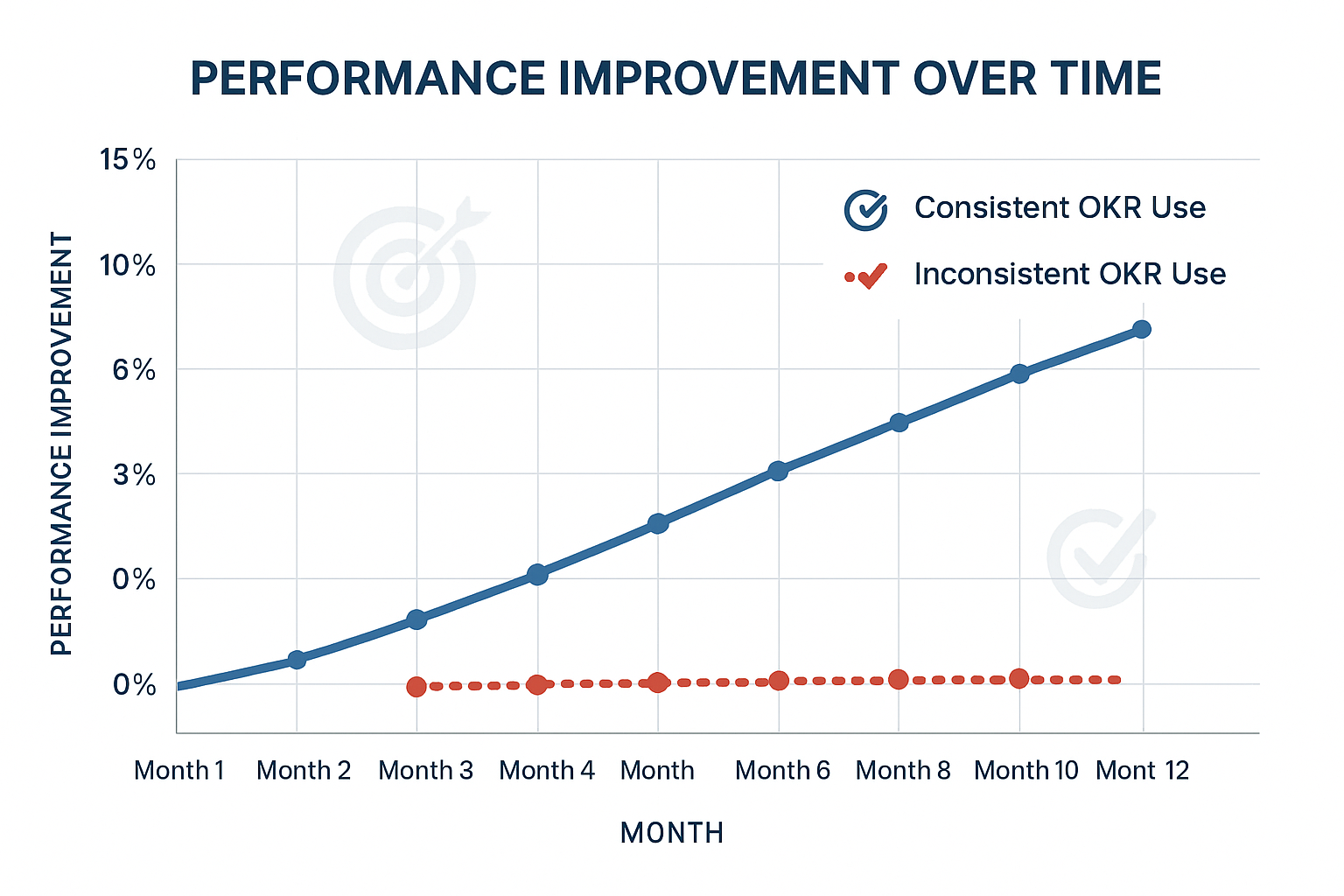 Performance improvement chart comparing consistent OKR use showing 11.5% improvement versus inconsistent OKR implementation with only 3% performance gains over 12 months