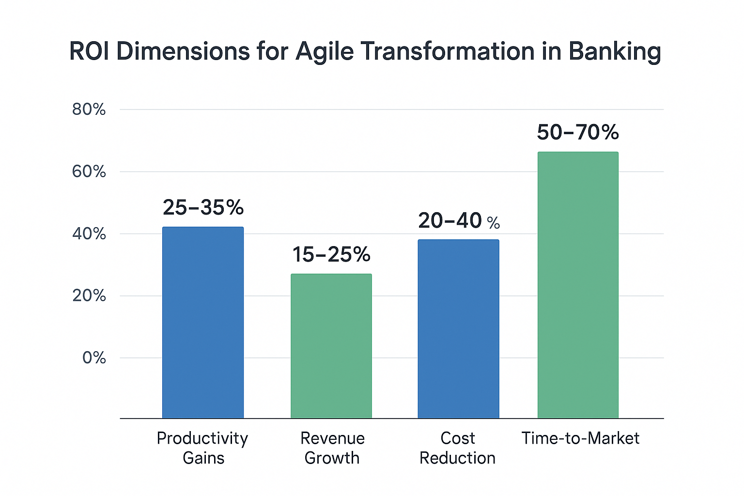 chart roi dimensions for agile transformation in banking