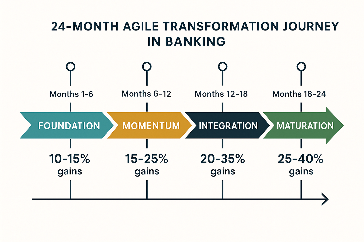 24-month agile transformation journey in banking